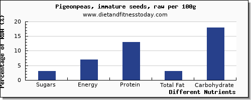 chart to show highest sugars in sugar in pigeon per 100g